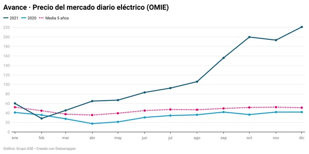 foto noticia Los futuros eléctricos europeos auguran un arranque de 2022 por encima de 300 €/MWh.